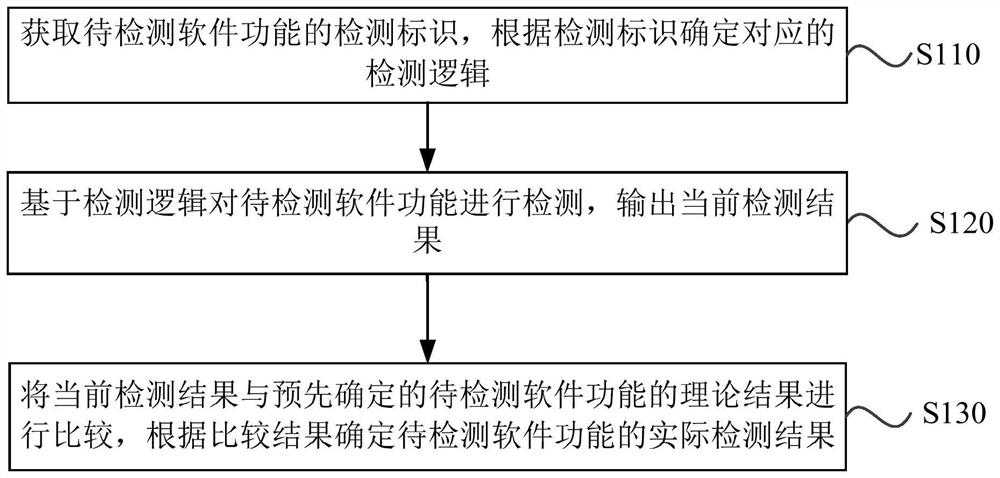 Vehicle software fault detection method and device, equipment and storage medium