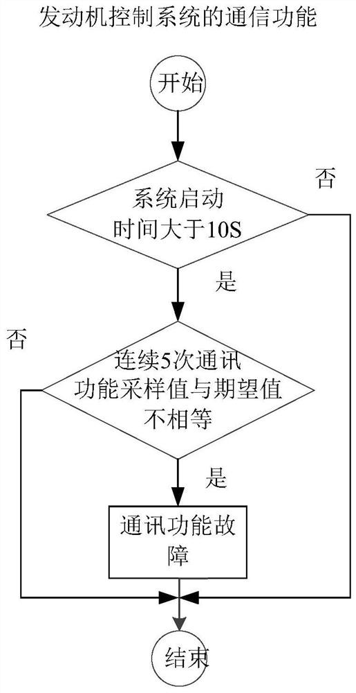 Vehicle software fault detection method and device, equipment and storage medium