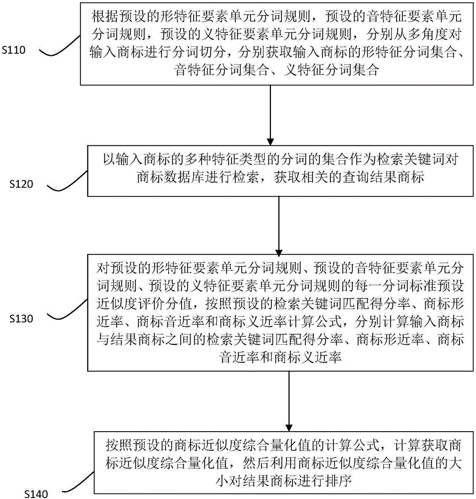 Similar trademark query result ordering method, device and trademark server thereof