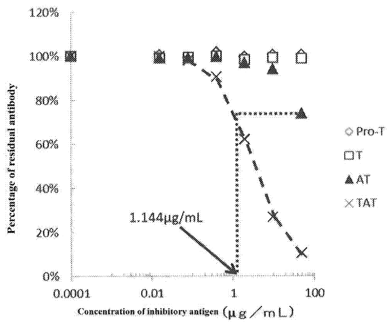 Reagent and method for assaying thrombin-antithrombin complex