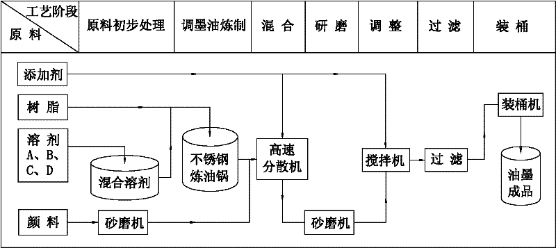 Ink taking dimethyl carbonate as solvent and preparation method for ink