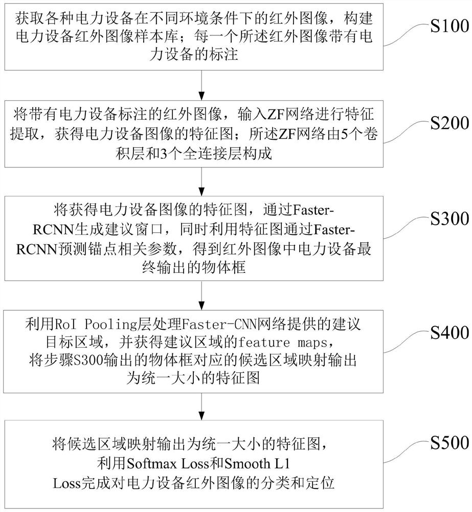 Power equipment infrared image recognition method based on regional convolutional neural network