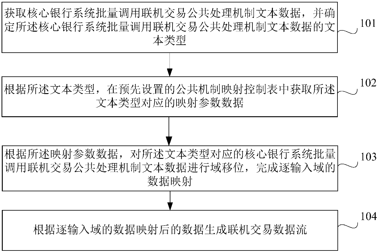 Data processing method and device of batch calling online transaction public processing mechanism