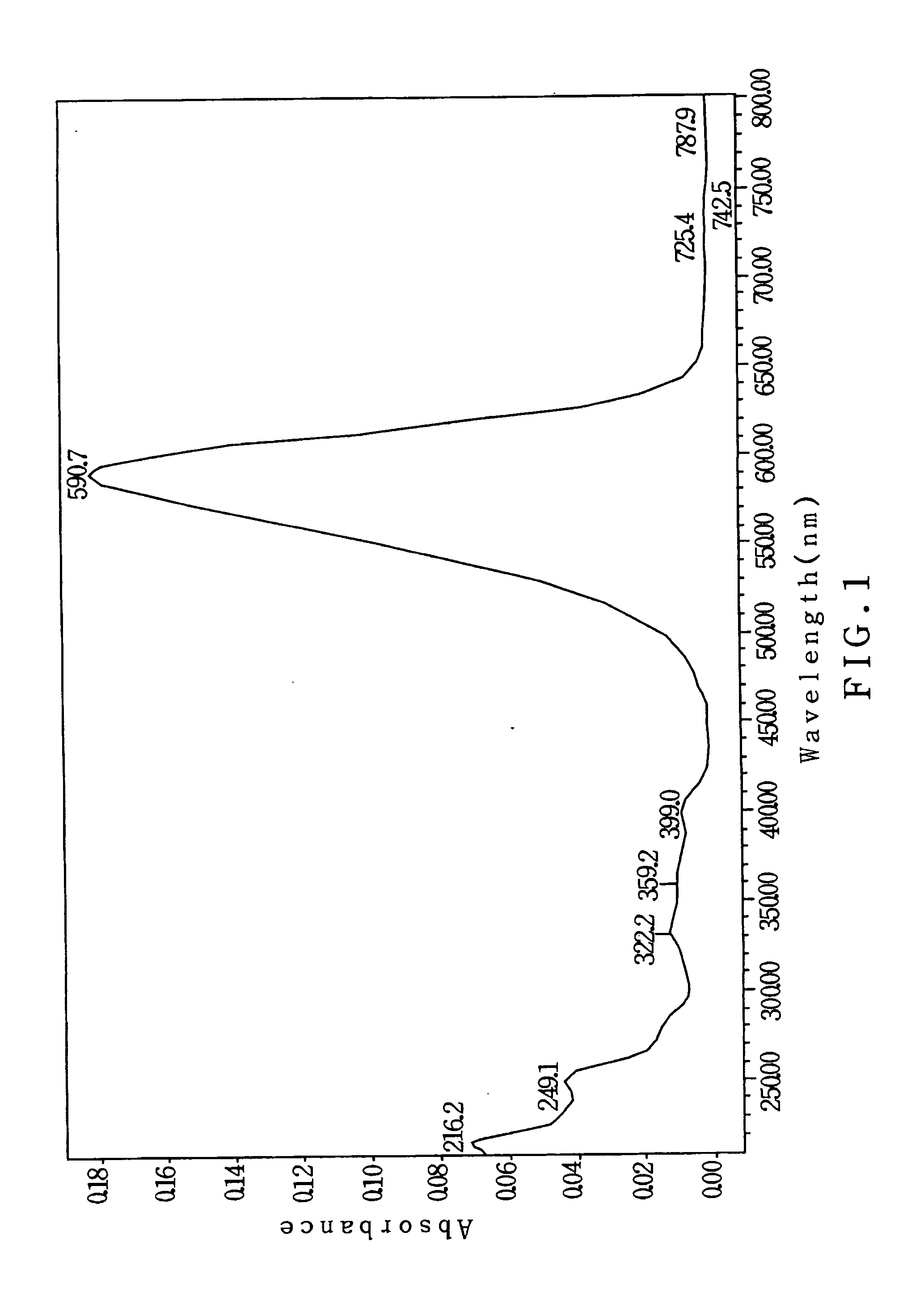 Dye composition of the optical recording medium