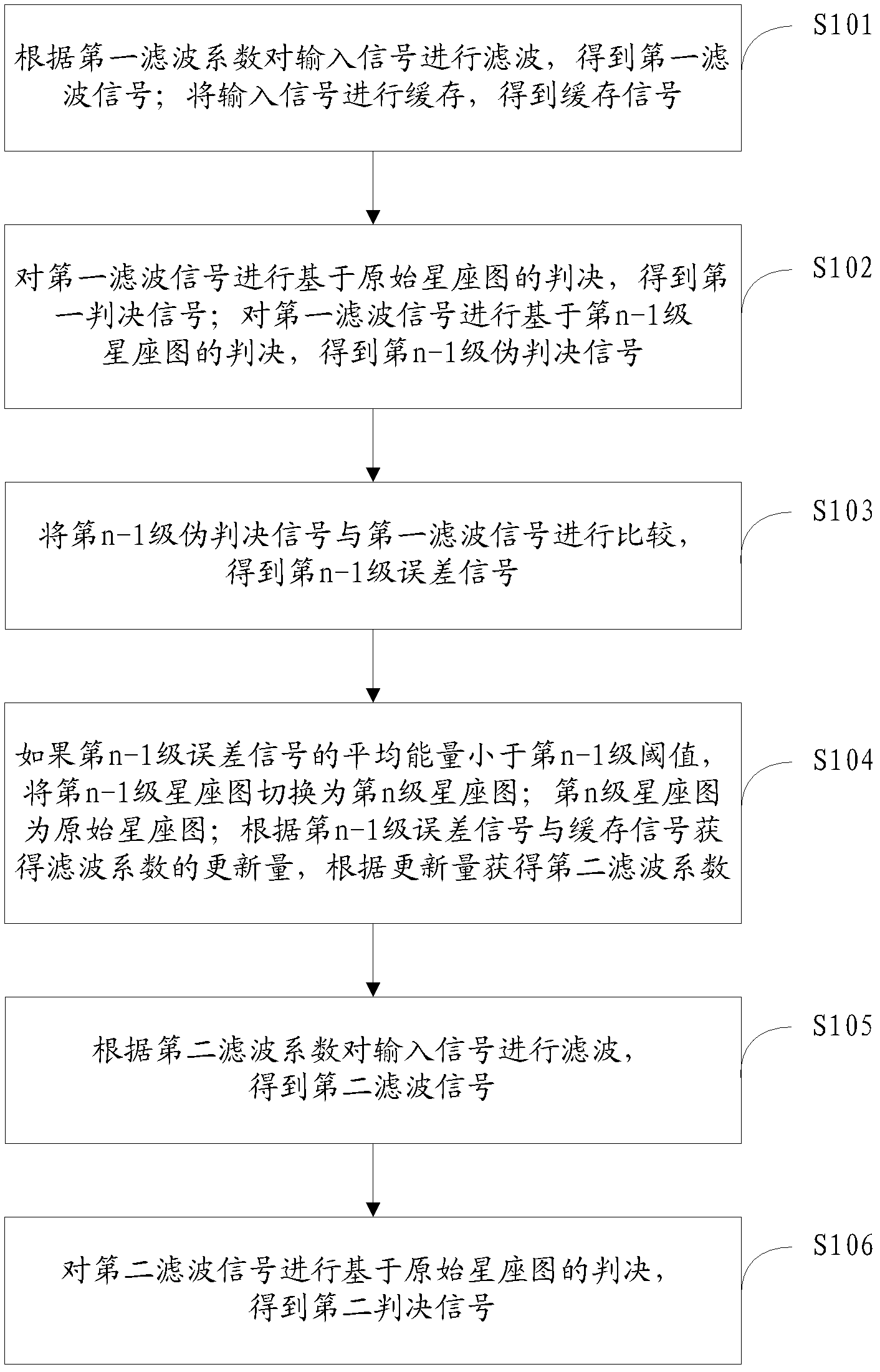 Adaptive equalization method and adaptive equalizer