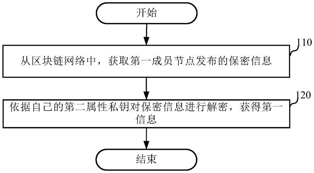 Secret divulgence prevention method, secret divulgence prevention device and encryption device