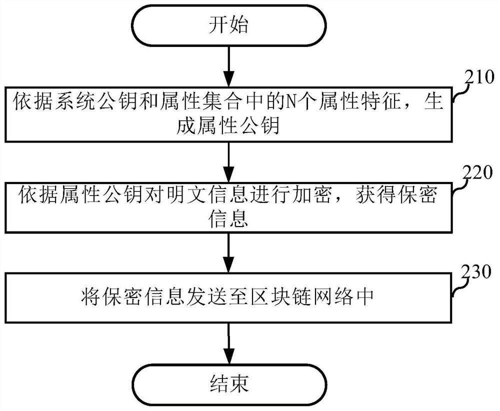 Secret divulgence prevention method, secret divulgence prevention device and encryption device