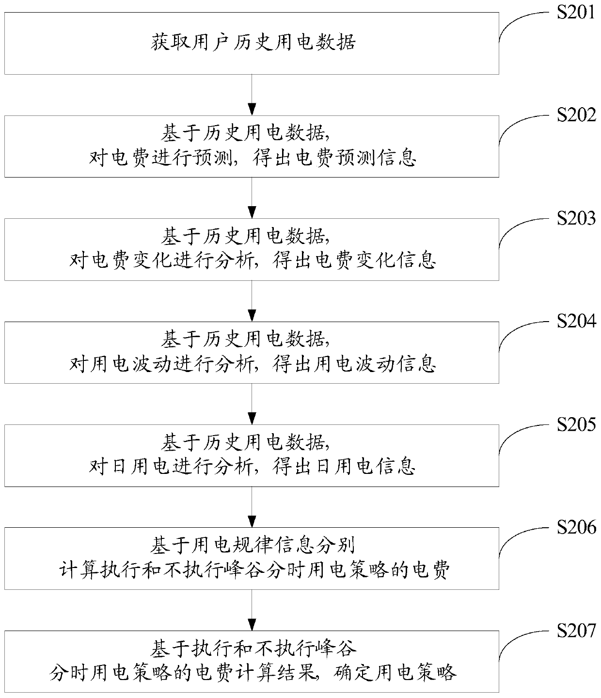 Intelligent power utilization analysis method and system based on cloud computing