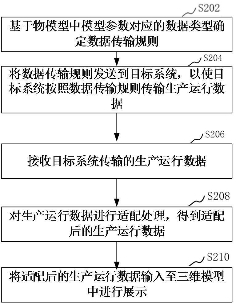 Data display method and device based on three-dimensional model and computer equipment