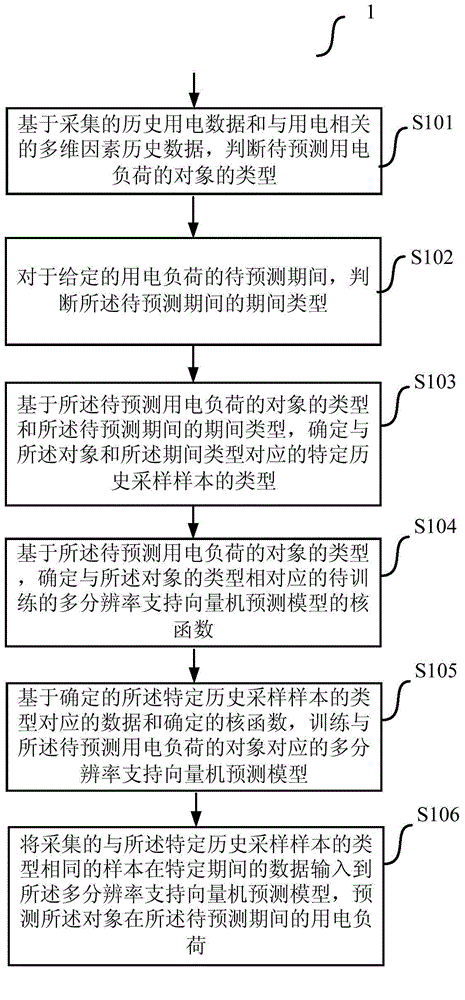 Electricity load prediction method and device