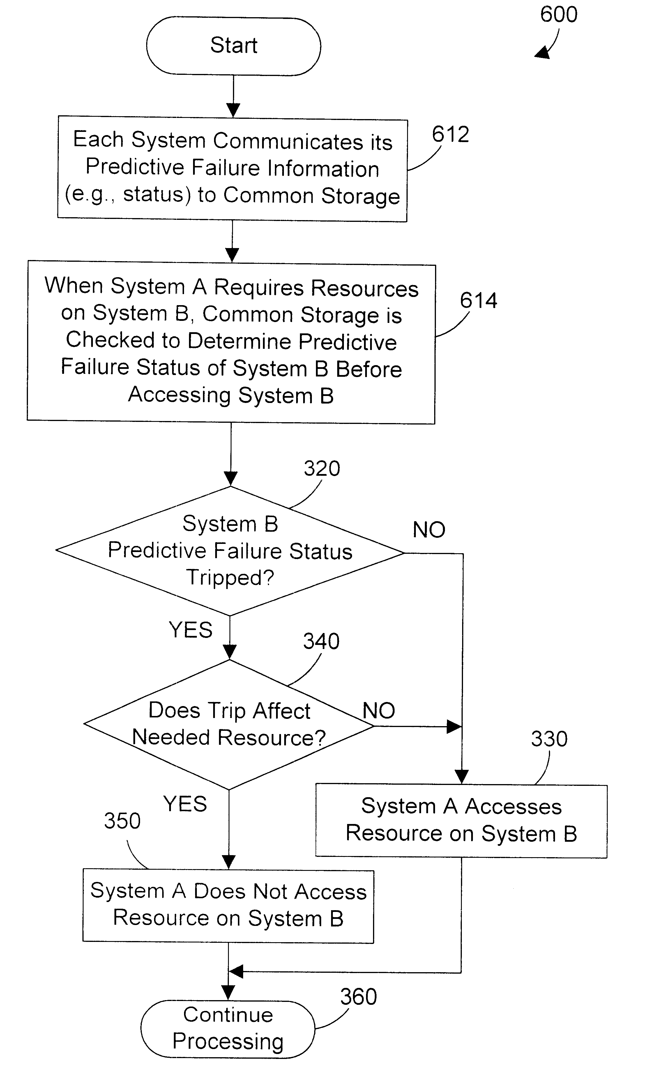 Apparatus and method for sharing predictive failure information on a computer network