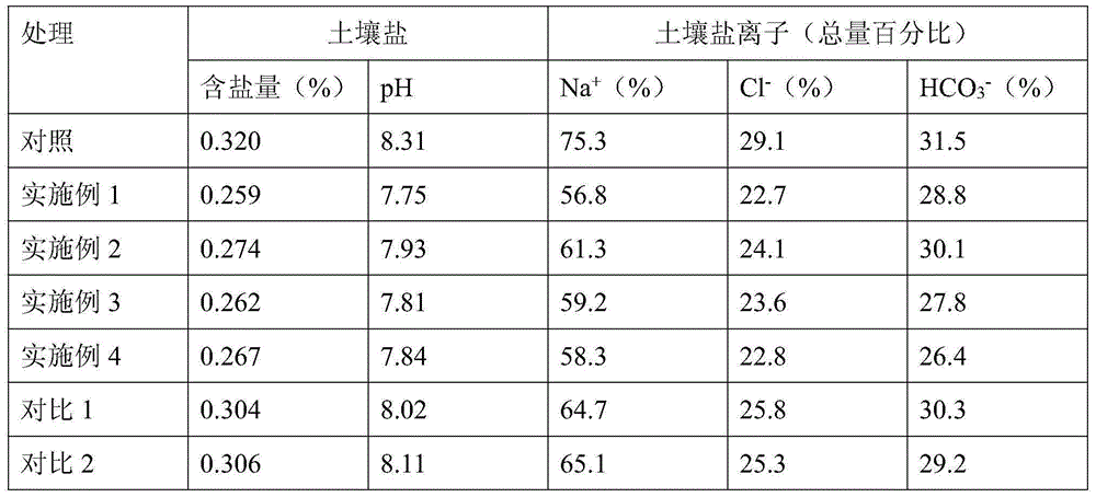 Special conditioner for saline-alkali soil pea planting and preparation method and application thereof