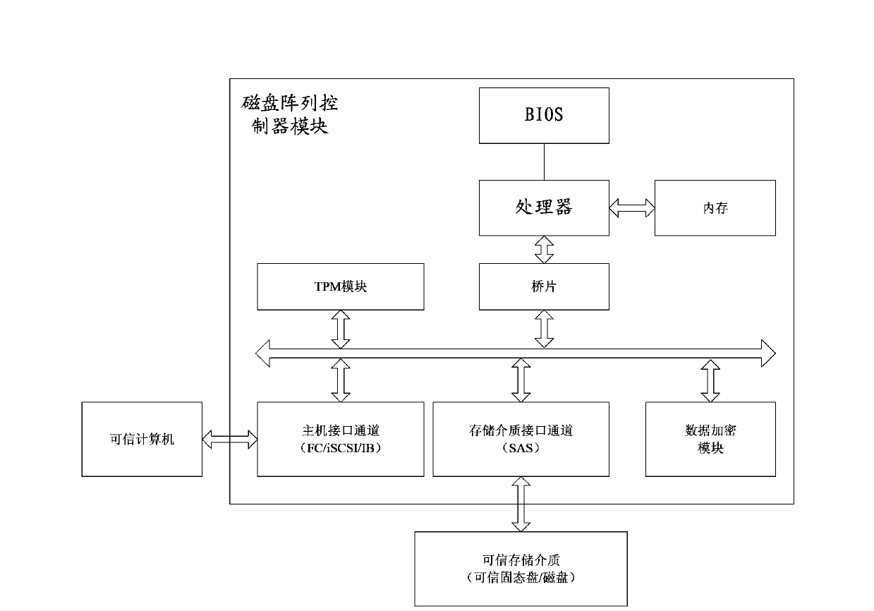 Disk array and computer or storage medium authentication method and system