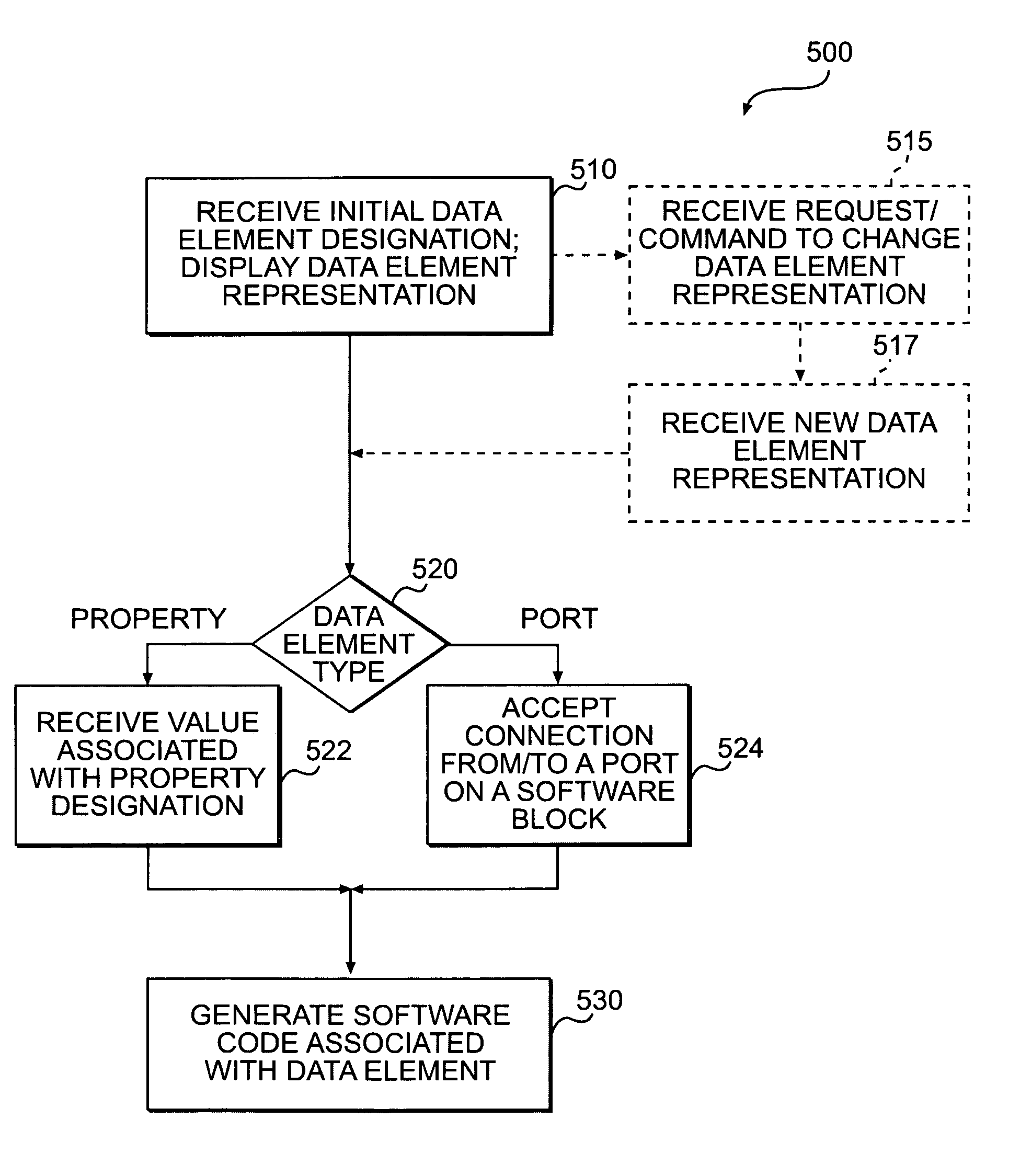 Data elements with selectable signal/parameter behavior control