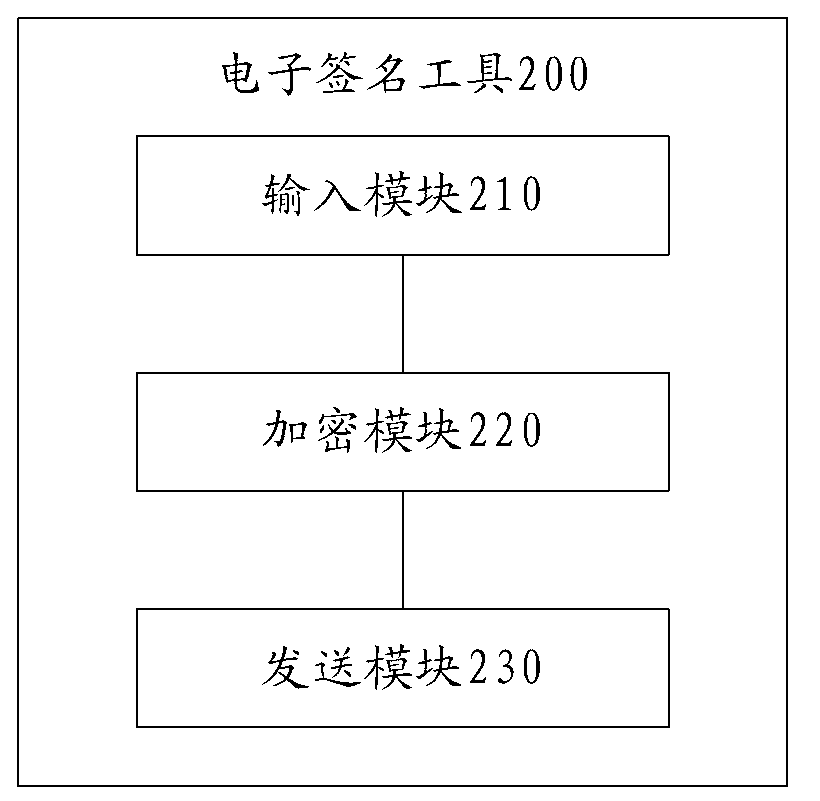 System and method of voting certification and electronic signature tool and transmission method of voting data