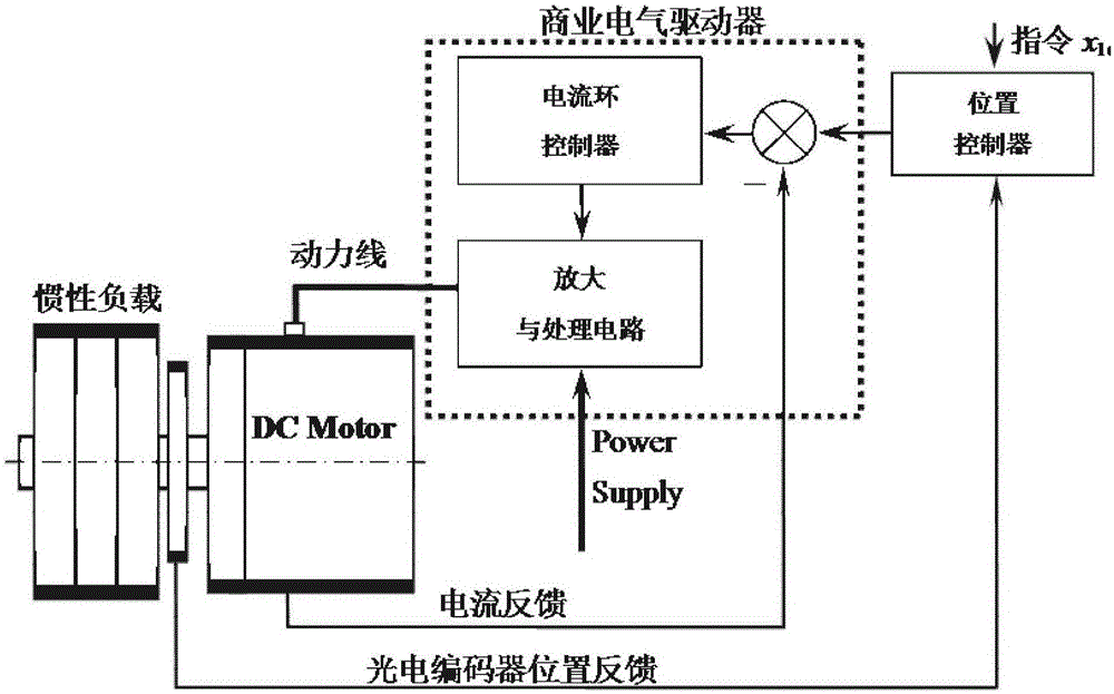 A Robust Adaptive Control Method for Direct Drive Motor System