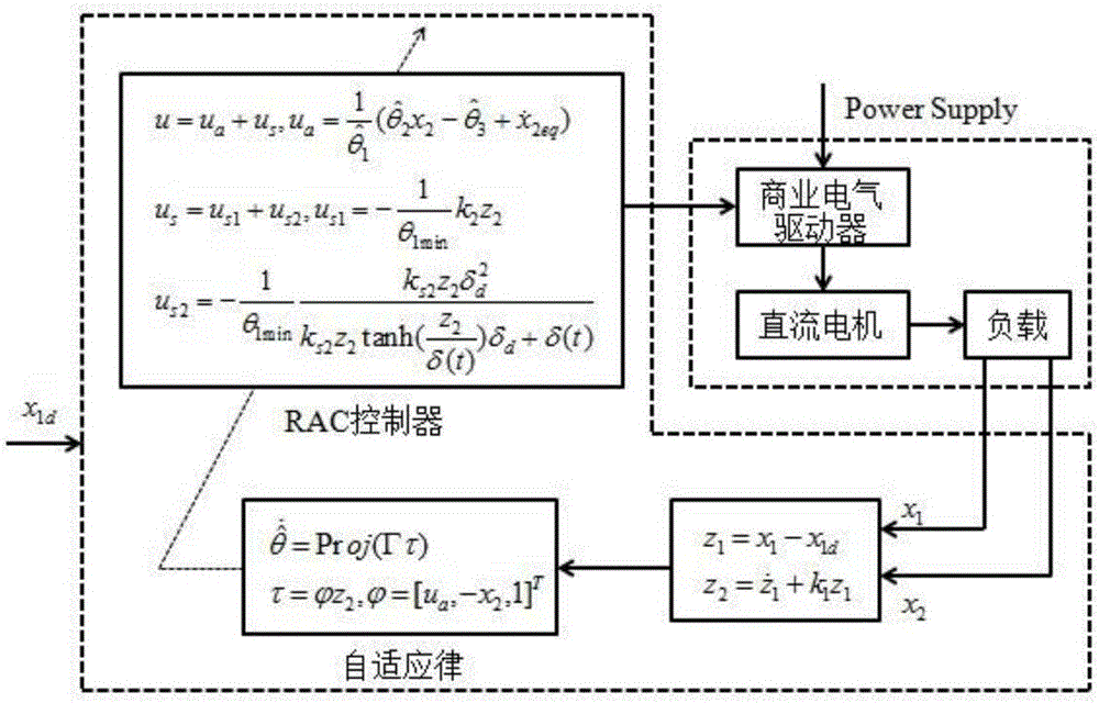 A Robust Adaptive Control Method for Direct Drive Motor System