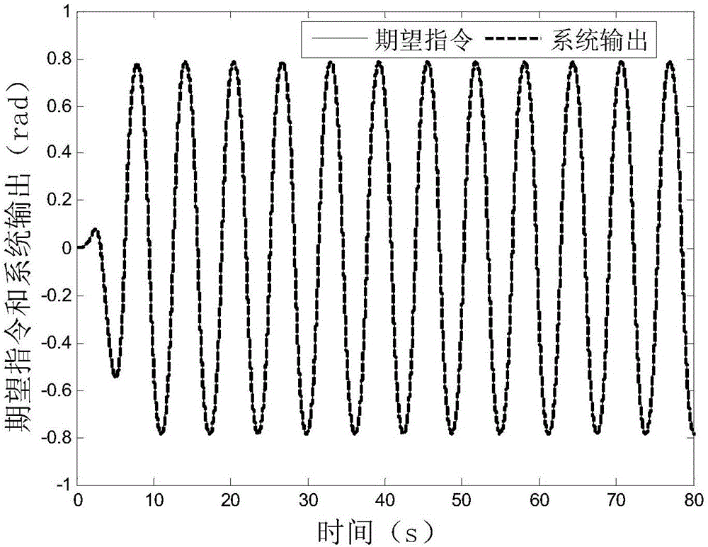 A Robust Adaptive Control Method for Direct Drive Motor System