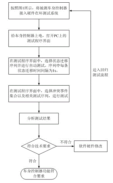 Black box testing method and system for functions of electronic body control module of automobile