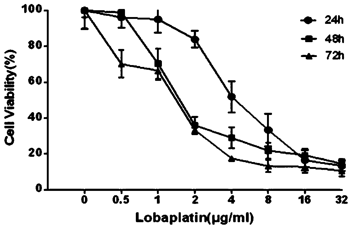 Application of lobaplatin in preparation of medicine for treating bladder cancer