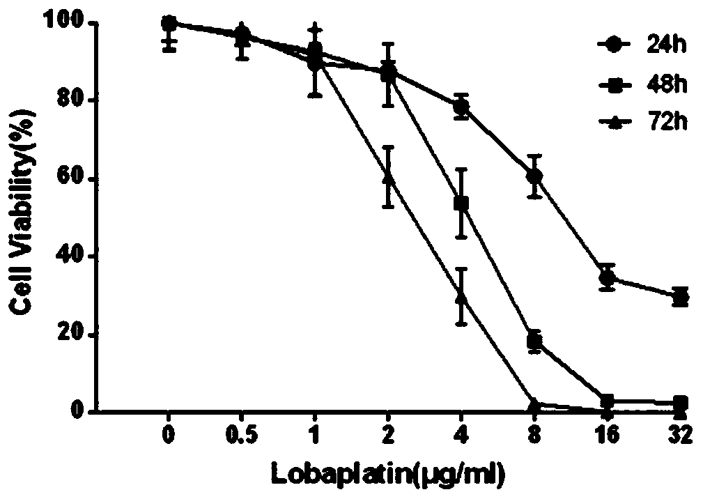 Application of lobaplatin in preparation of medicine for treating bladder cancer