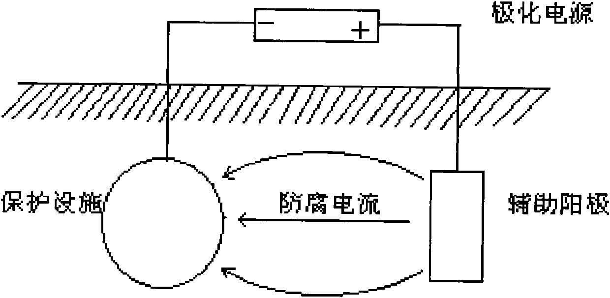 Pipe transmission oriented cathode protection system