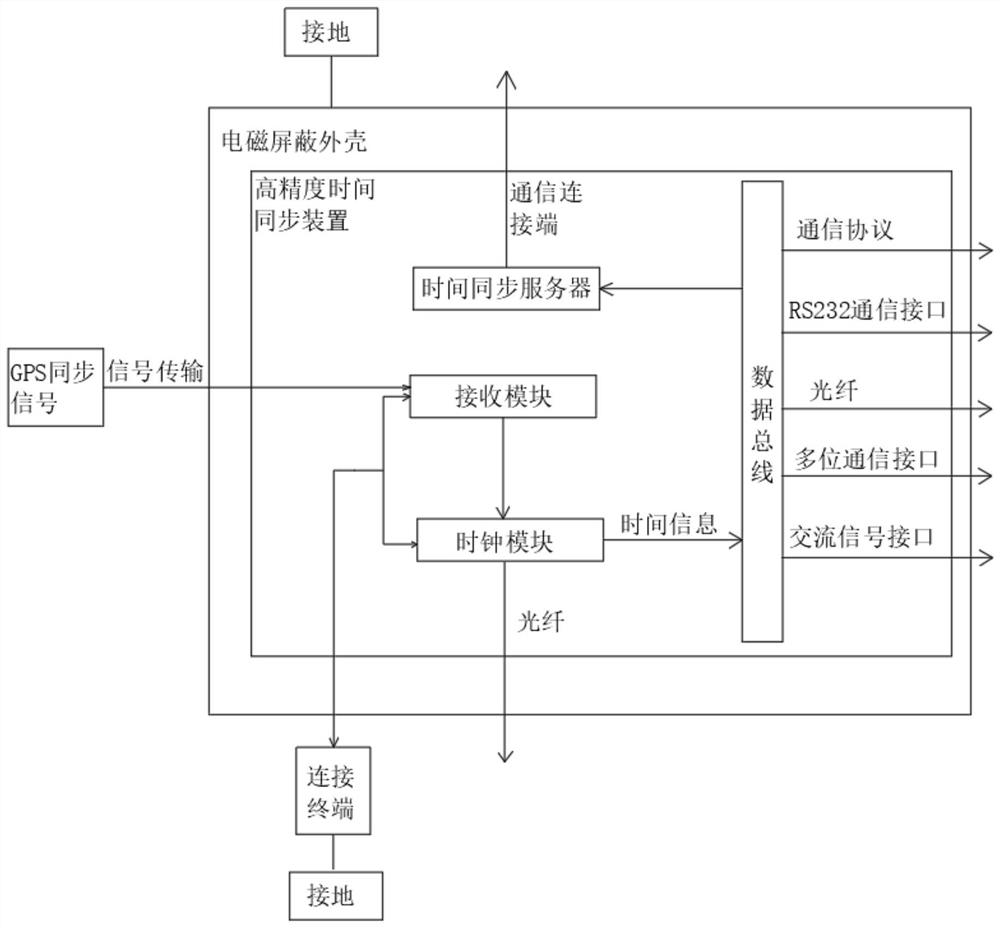 Multi-module independent networking self-correcting high-precision time synchronization device