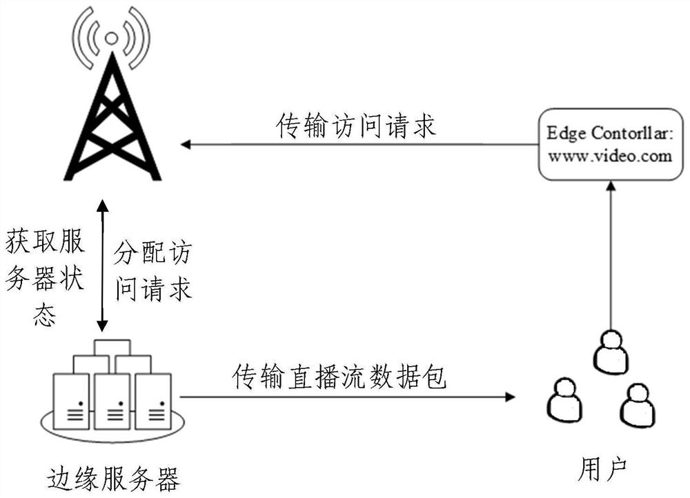 Load balancing method and device based on queue overhead under edge streaming media