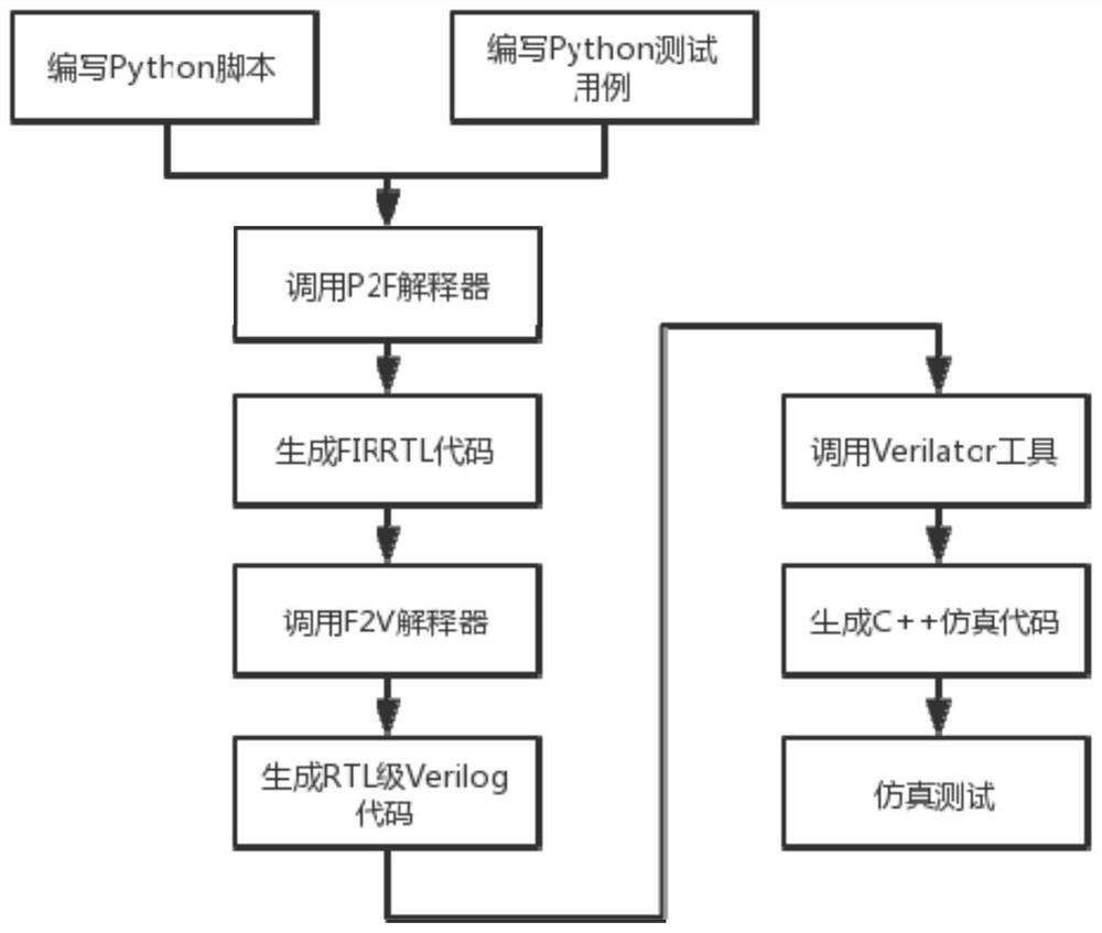 An eda development platform system based on python language and its usage method