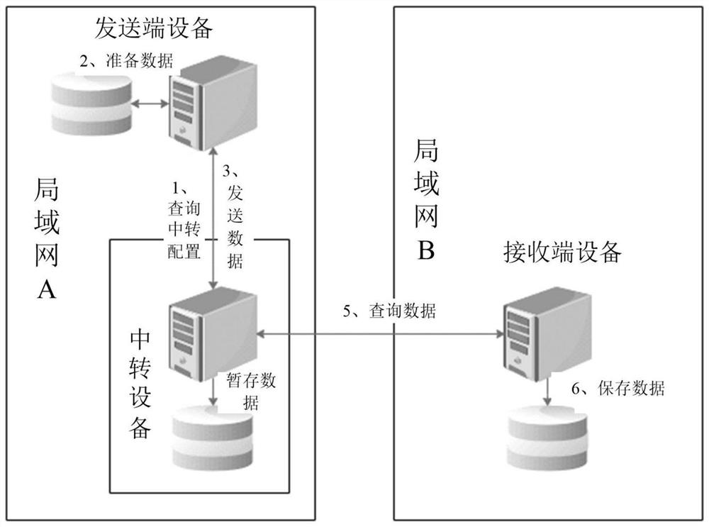 Cross-local area network data synchronization method and device, equipment and storage medium