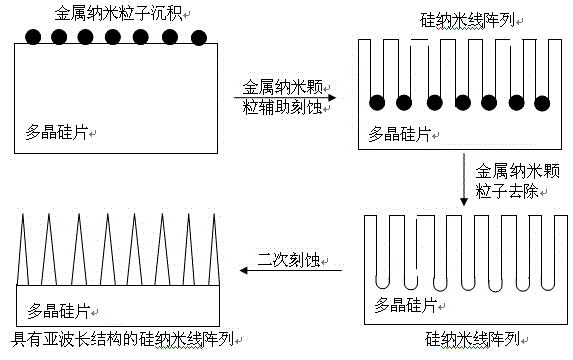 Preparation method of sub-wavelength silicon nanowire array