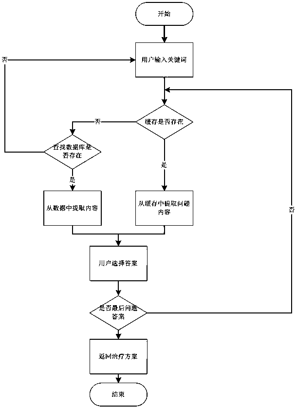 Cascaded disease condition inquiry program design method