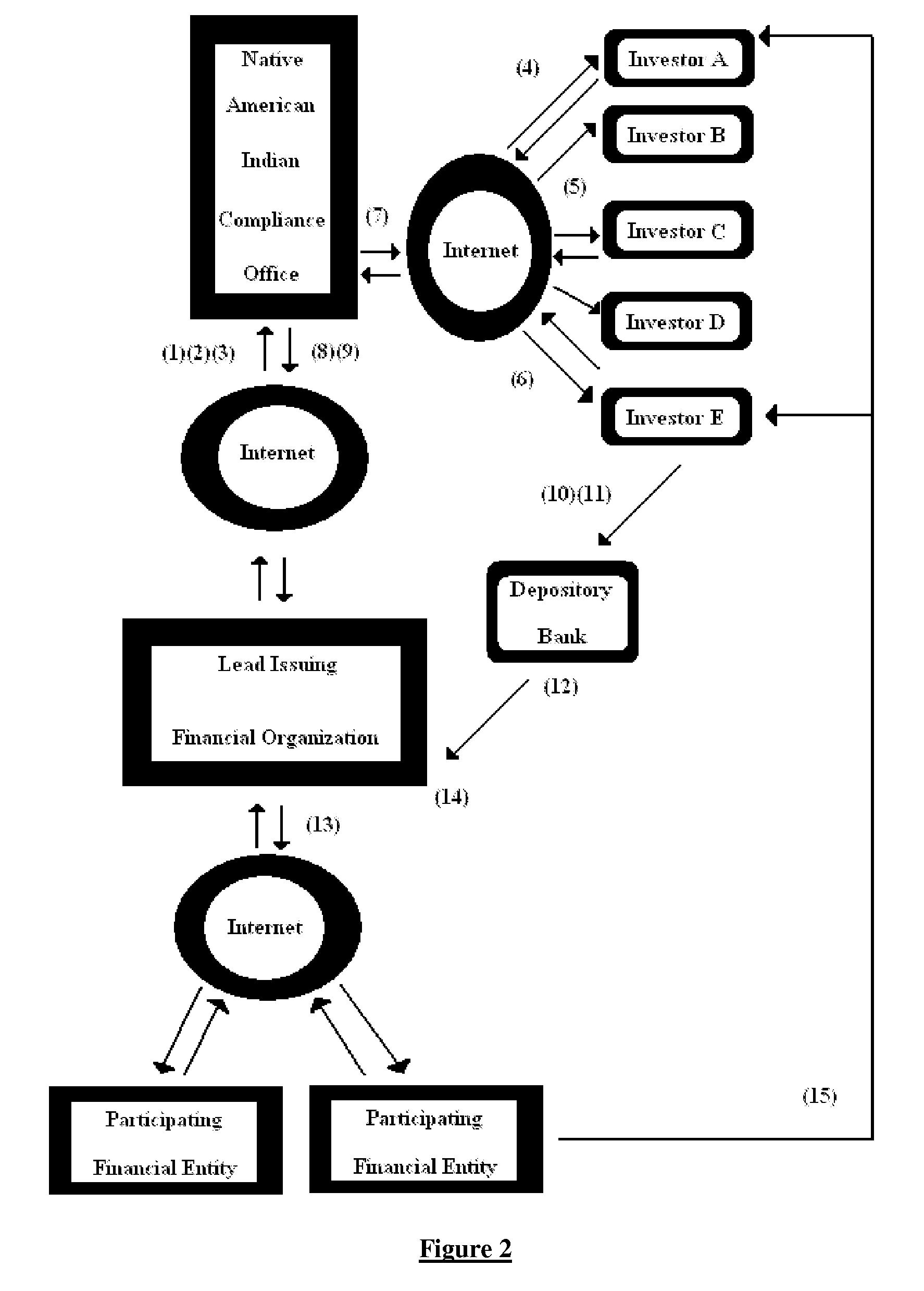 Native American Indian Compliant Financial Services Methodology