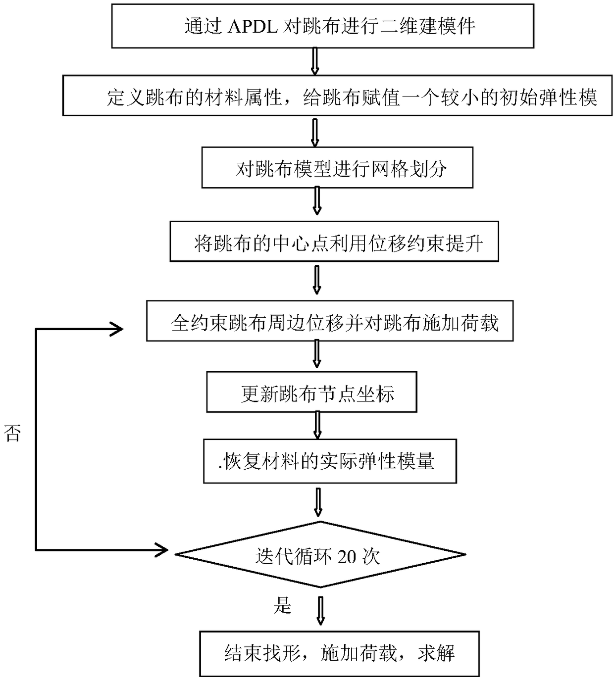 Trampoline jumping cloth shape-finding method based on finite element analysis