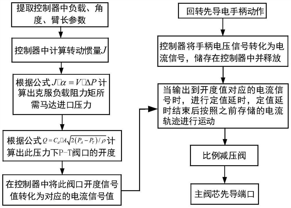 Control system and method for solving rotation starting impact of crane