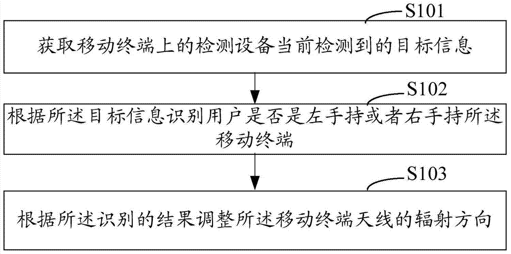 Mobile terminal antenna control method and system