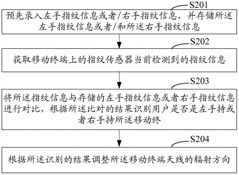 Mobile terminal antenna control method and system