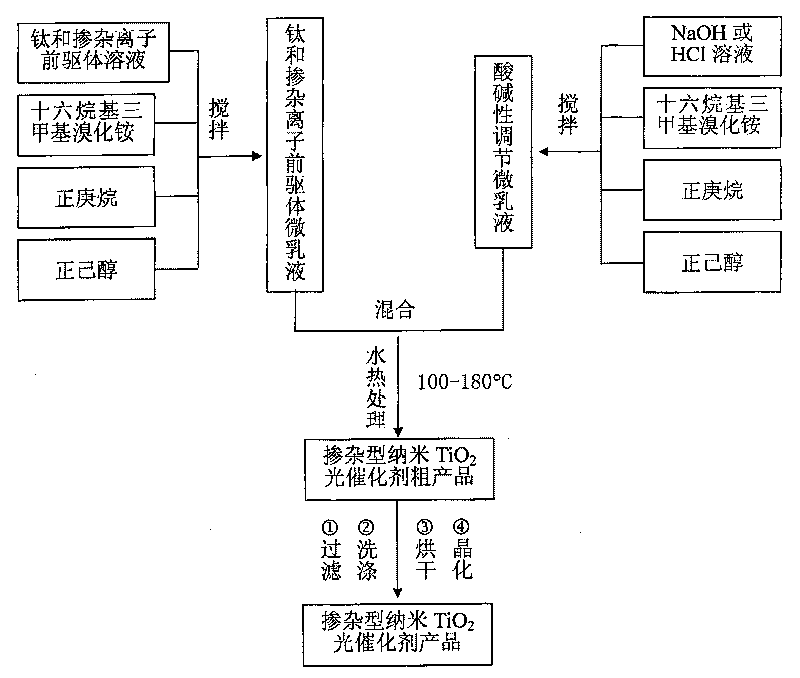 Method for preparing doped nanometer titanium oxide photocatalyst