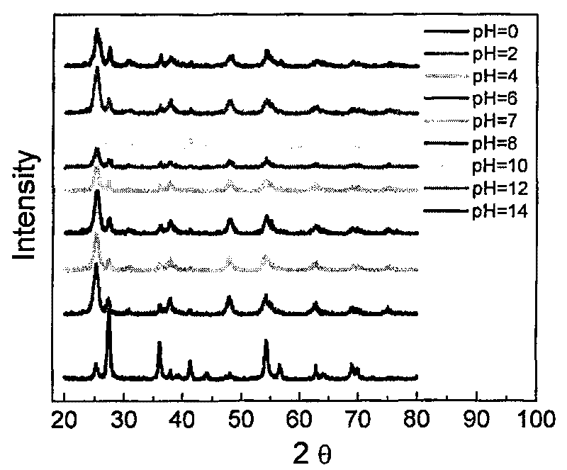 Method for preparing doped nanometer titanium oxide photocatalyst