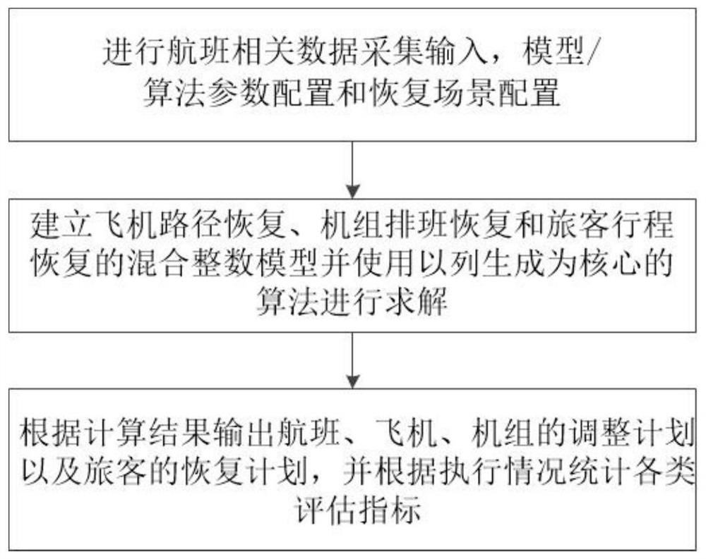 Integrated intelligent recovery method for abnormal flights