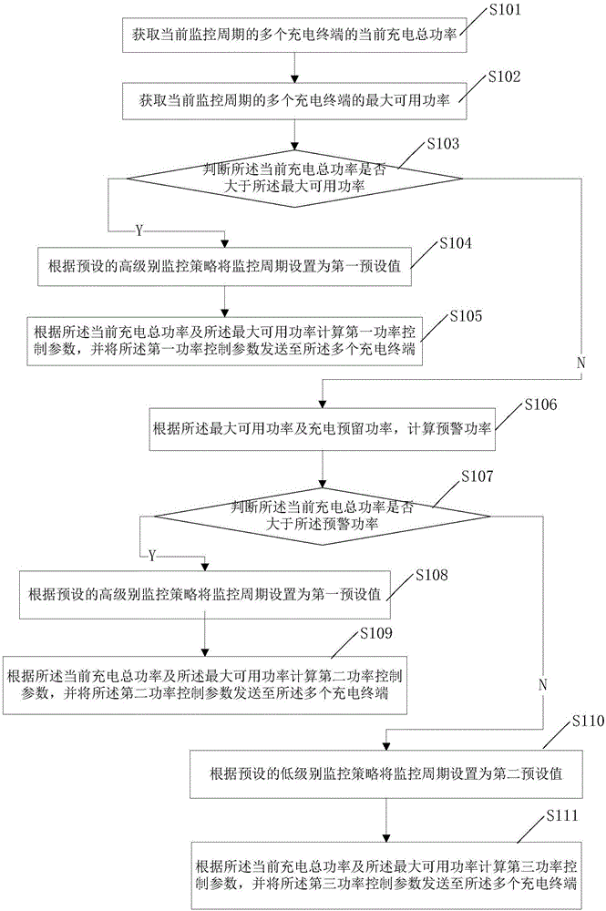 Power monitoring method, device and system for charging station
