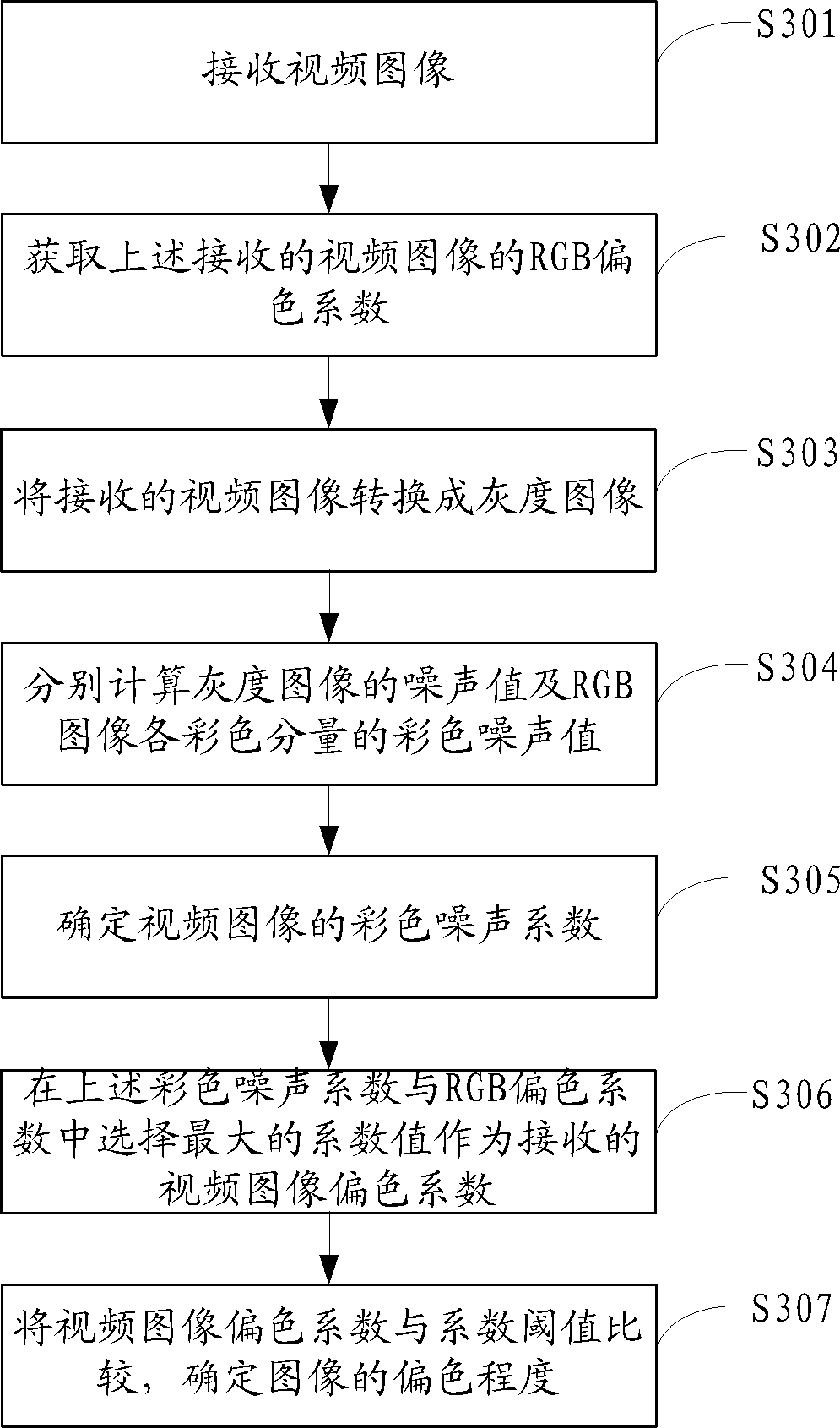 Method and system for detecting color cast