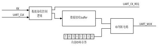 Low-power-consumption multiprocessor serial port awakening method and system