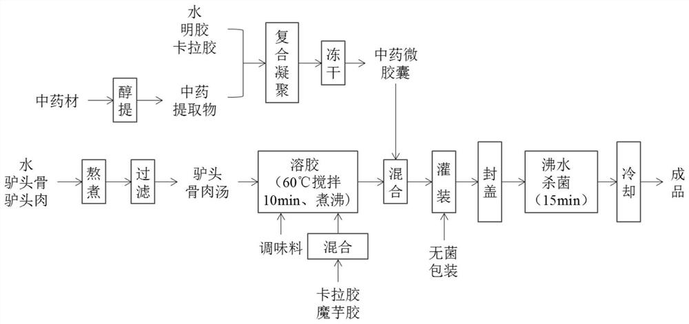 Compound donkey skull meat jelly capable of nourishing faces and reducing weight and preparation method of compound donkey skull meat jelly