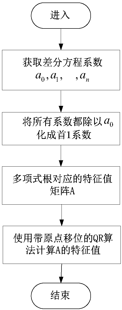 Power distribution network synchronous phasor measuring method based on Prony algorithm