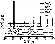 Tin-nanoparticle modified oxygenated vacancy tin trioxide nanosheet composite photocatalytic material and preparation method