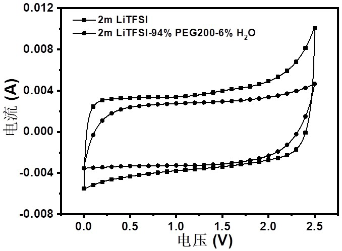 Bionic aqueous electrolyte, preparation method and application in supercapacitor