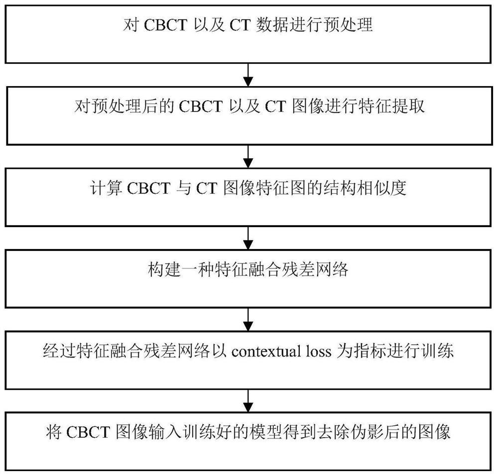 CBCT image artifact removing method