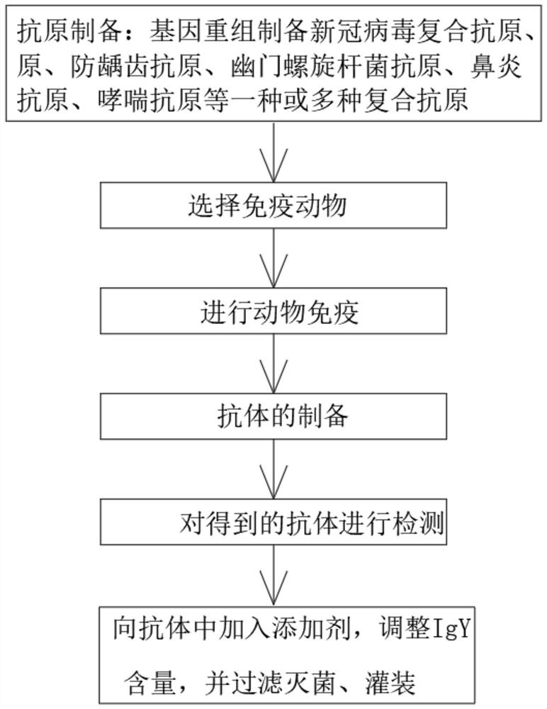 Oral spray production process based on gene recombination anti-mutation virus bacteria and fungi