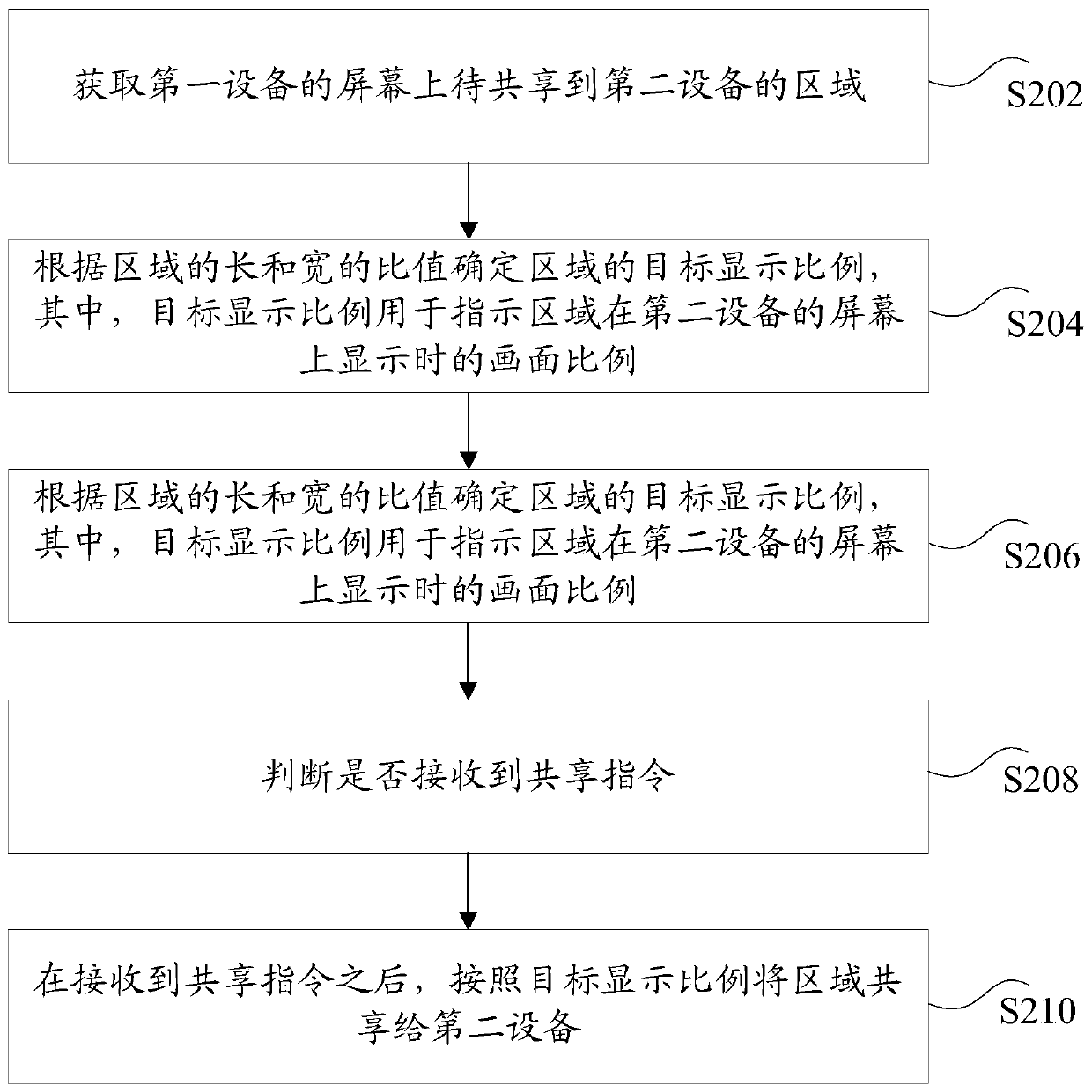 Area sharing method, device and system